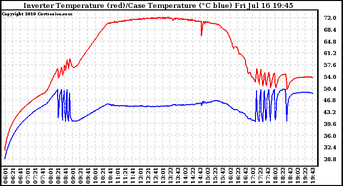 Solar PV/Inverter Performance Inverter Operating Temperature