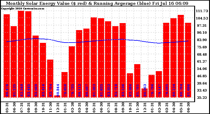 Solar PV/Inverter Performance Monthly Solar Energy Production Value Running Average