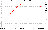 Solar PV/Inverter Performance Outdoor Temperature