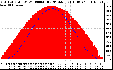 Solar PV/Inverter Performance Solar Radiation & Effective Solar Radiation per Minute