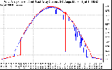 Solar PV/Inverter Performance Photovoltaic Panel Current Output