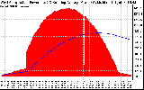 Solar PV/Inverter Performance West Array Actual & Running Average Power Output