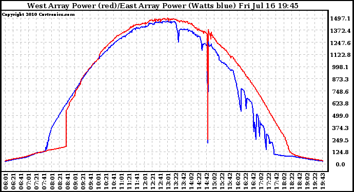 Solar PV/Inverter Performance Photovoltaic Panel Power Output