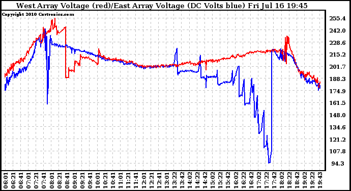 Solar PV/Inverter Performance Photovoltaic Panel Voltage Output