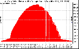 Solar PV/Inverter Performance East Array Actual & Average Power Output