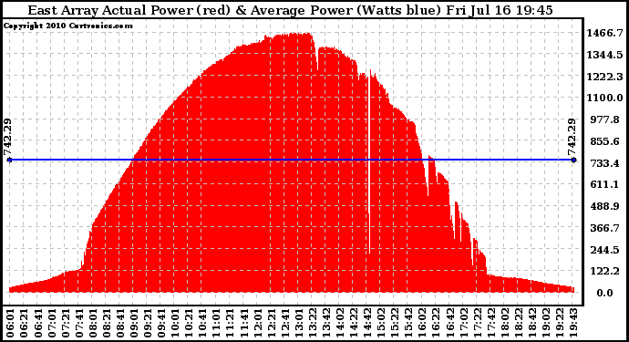 Solar PV/Inverter Performance East Array Actual & Average Power Output