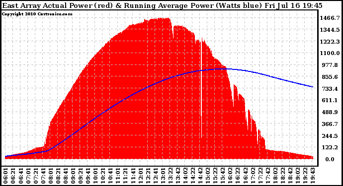 Solar PV/Inverter Performance East Array Actual & Running Average Power Output