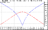 Solar PV/Inverter Performance Sun Altitude Angle & Azimuth Angle