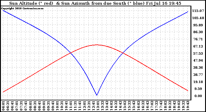 Solar PV/Inverter Performance Sun Altitude Angle & Azimuth Angle