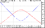 Solar PV/Inverter Performance Sun Altitude Angle & Sun Incidence Angle on PV Panels