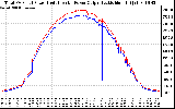 Solar PV/Inverter Performance PV Panel Power Output & Inverter Power Output