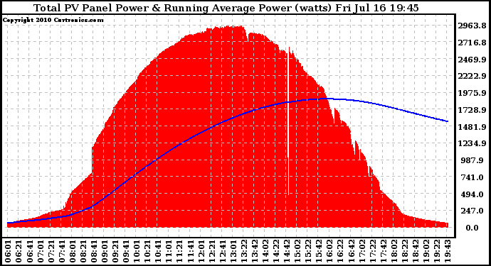 Solar PV/Inverter Performance Total PV Panel & Running Average Power Output