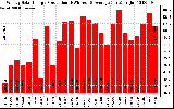 Solar PV/Inverter Performance Weekly Solar Energy Production