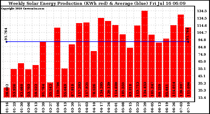 Solar PV/Inverter Performance Weekly Solar Energy Production