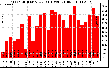 Solar PV/Inverter Performance Weekly Solar Energy Production Value