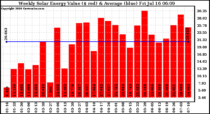 Solar PV/Inverter Performance Weekly Solar Energy Production Value