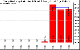 Solar PV/Inverter Performance Yearly Solar Energy Production