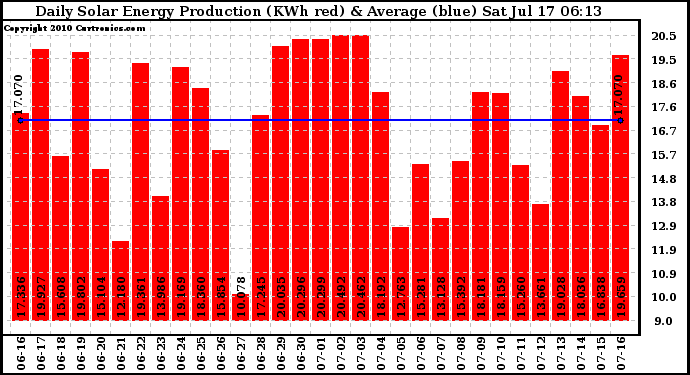 Solar PV/Inverter Performance Daily Solar Energy Production