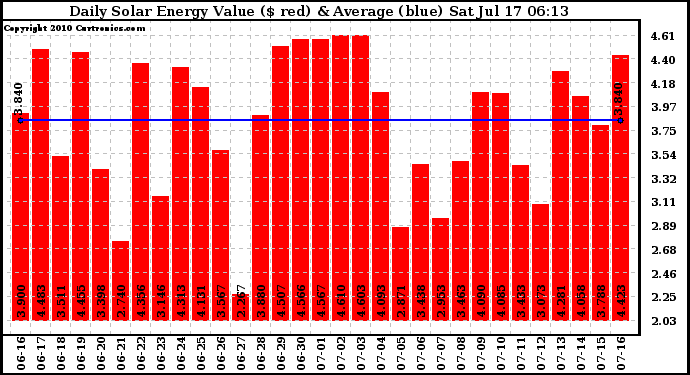 Solar PV/Inverter Performance Daily Solar Energy Production Value