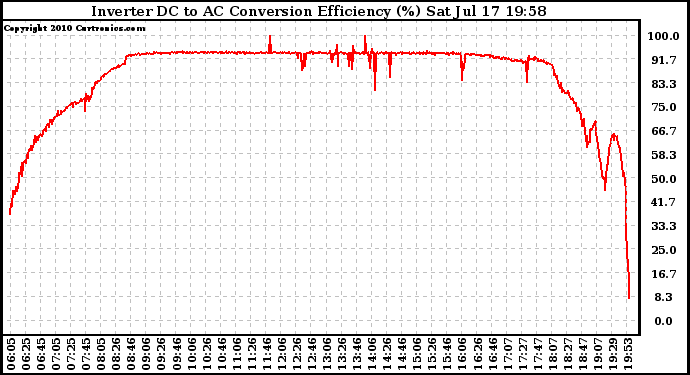 Solar PV/Inverter Performance Inverter DC to AC Conversion Efficiency