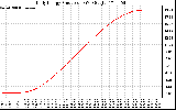 Solar PV/Inverter Performance Daily Energy Production