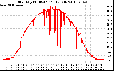 Solar PV/Inverter Performance Daily Energy Production Per Minute