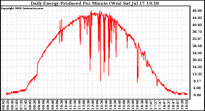 Solar PV/Inverter Performance Daily Energy Production Per Minute