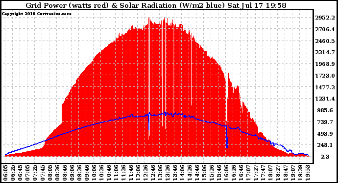 Solar PV/Inverter Performance Grid Power & Solar Radiation