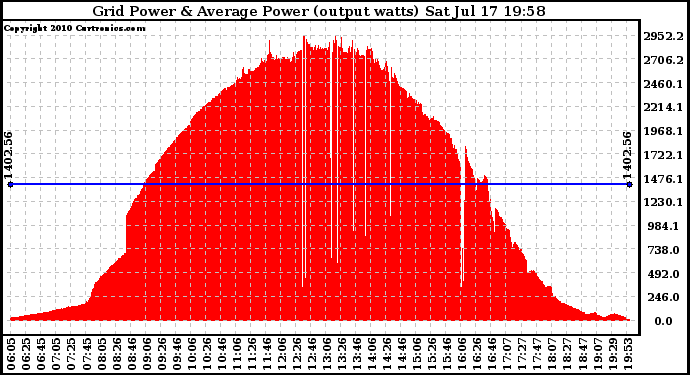 Solar PV/Inverter Performance Inverter Power Output