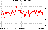 Solar PV/Inverter Performance Grid Voltage