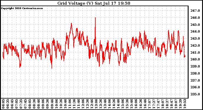 Solar PV/Inverter Performance Grid Voltage