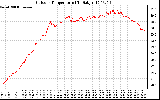 Solar PV/Inverter Performance Outdoor Temperature