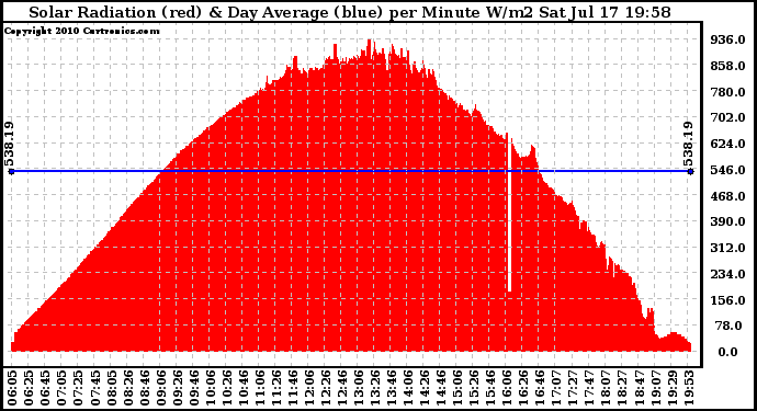 Solar PV/Inverter Performance Solar Radiation & Day Average per Minute