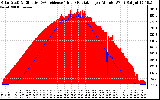 Solar PV/Inverter Performance Solar Radiation & Effective Solar Radiation per Minute