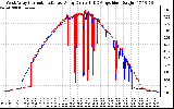 Solar PV/Inverter Performance Photovoltaic Panel Current Output