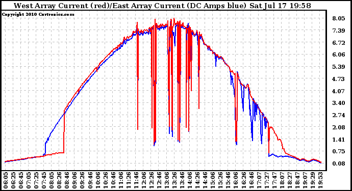 Solar PV/Inverter Performance Photovoltaic Panel Current Output