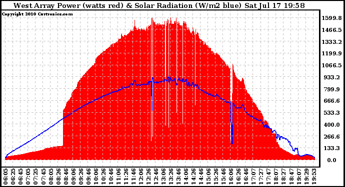 Solar PV/Inverter Performance West Array Power Output & Solar Radiation