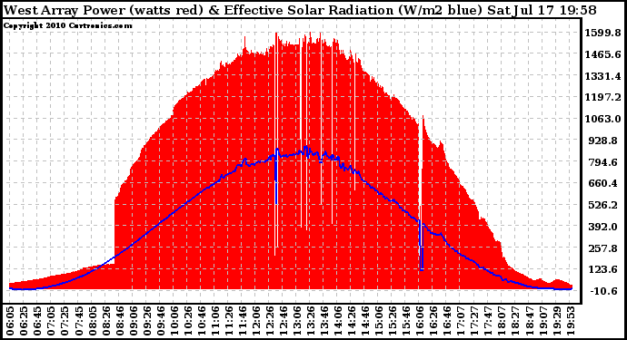 Solar PV/Inverter Performance West Array Power Output & Effective Solar Radiation