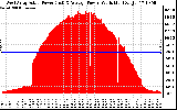 Solar PV/Inverter Performance West Array Actual & Average Power Output