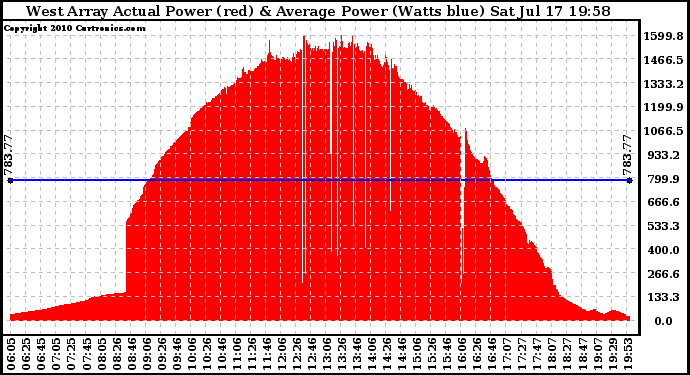 Solar PV/Inverter Performance West Array Actual & Average Power Output