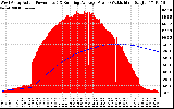 Solar PV/Inverter Performance West Array Actual & Running Average Power Output