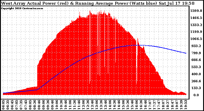 Solar PV/Inverter Performance West Array Actual & Running Average Power Output