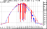 Solar PV/Inverter Performance Photovoltaic Panel Power Output