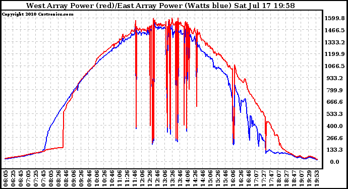 Solar PV/Inverter Performance Photovoltaic Panel Power Output