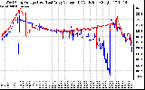 Solar PV/Inverter Performance Photovoltaic Panel Voltage Output