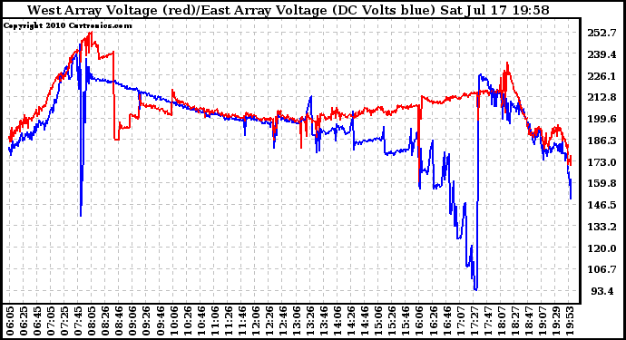 Solar PV/Inverter Performance Photovoltaic Panel Voltage Output