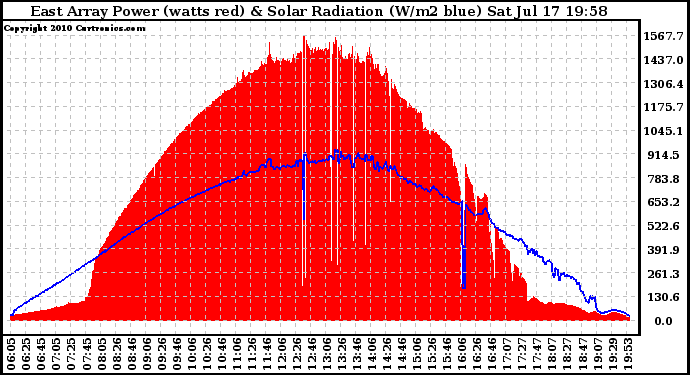 Solar PV/Inverter Performance East Array Power Output & Solar Radiation