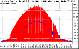 Solar PV/Inverter Performance East Array Power Output & Effective Solar Radiation