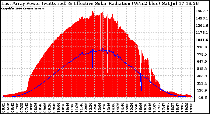 Solar PV/Inverter Performance East Array Power Output & Effective Solar Radiation