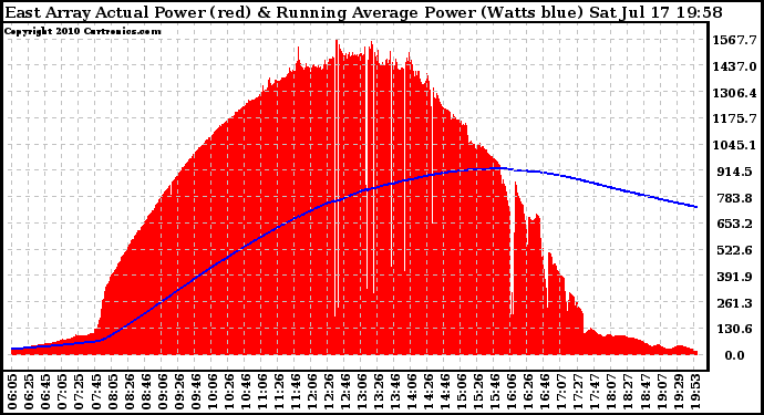 Solar PV/Inverter Performance East Array Actual & Running Average Power Output